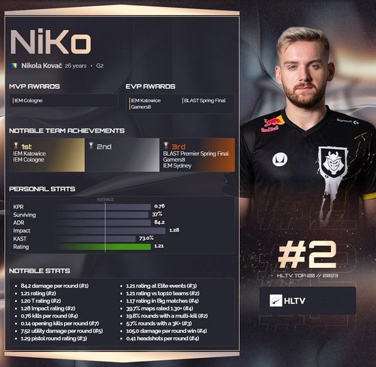 BLAST Rivals 春季 2025 最佳狙击手前五名